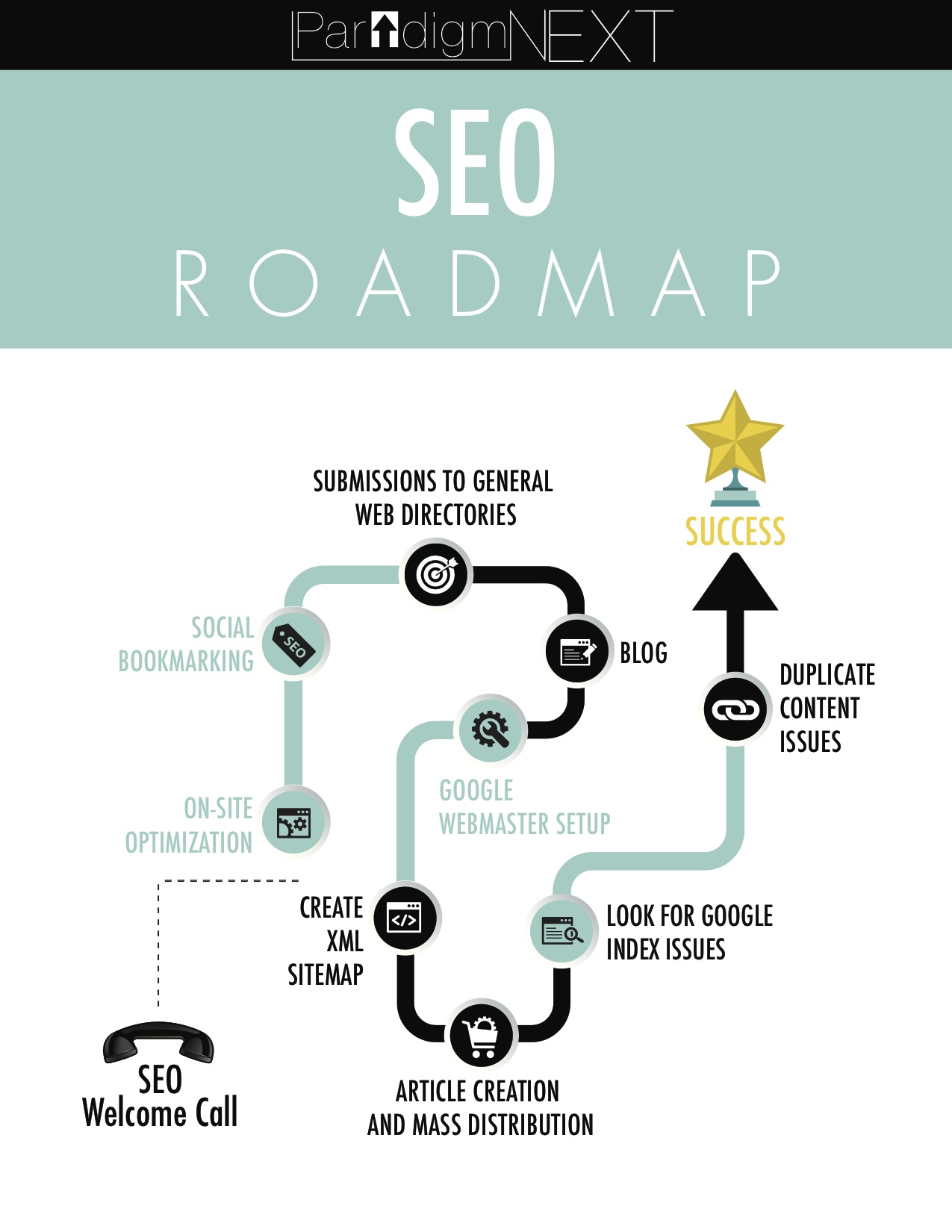 SEO Roadmap - Steps for doing SEO correctly.