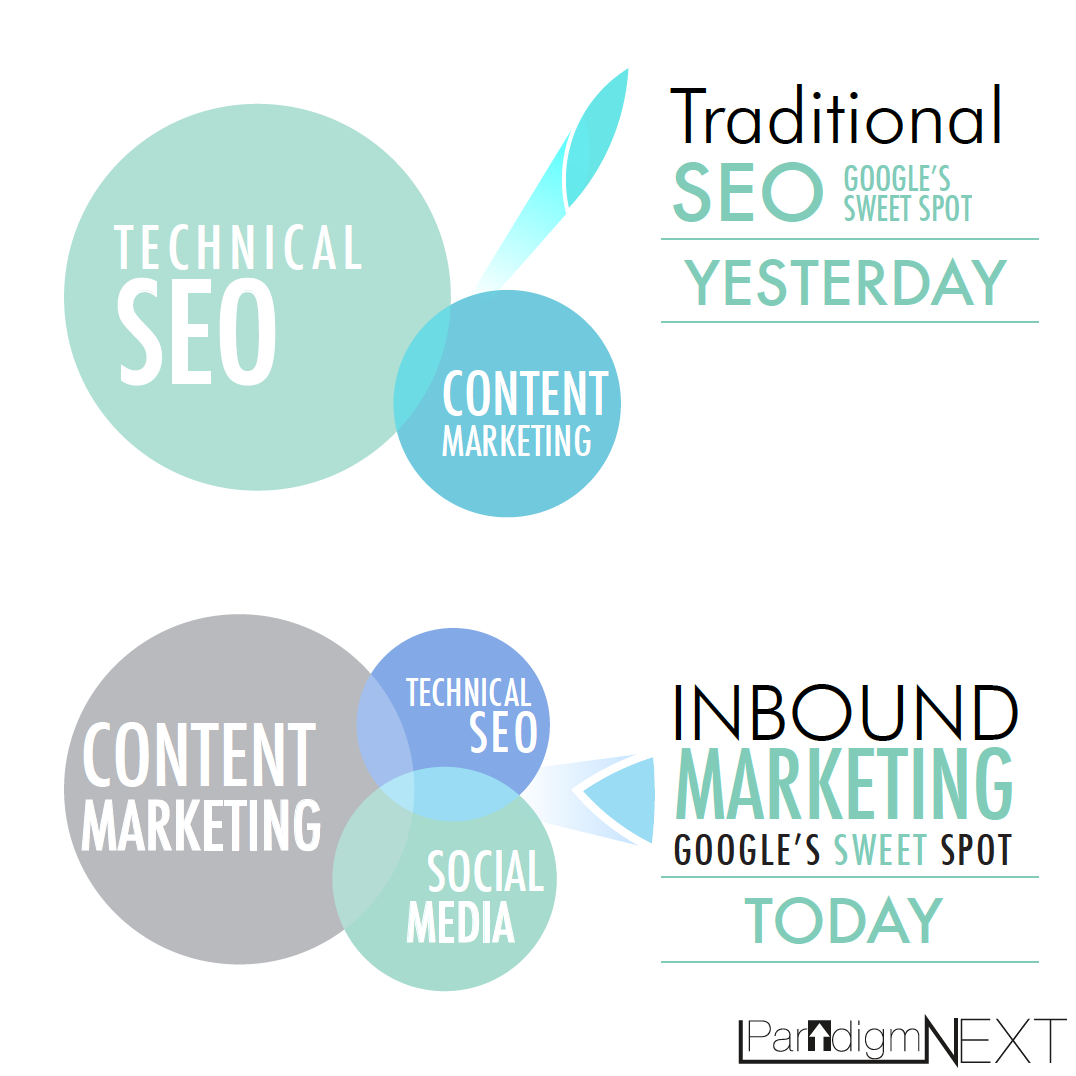 SEO Strategy from Digital Marketing Agency ParadigmNEXT in Chicago.