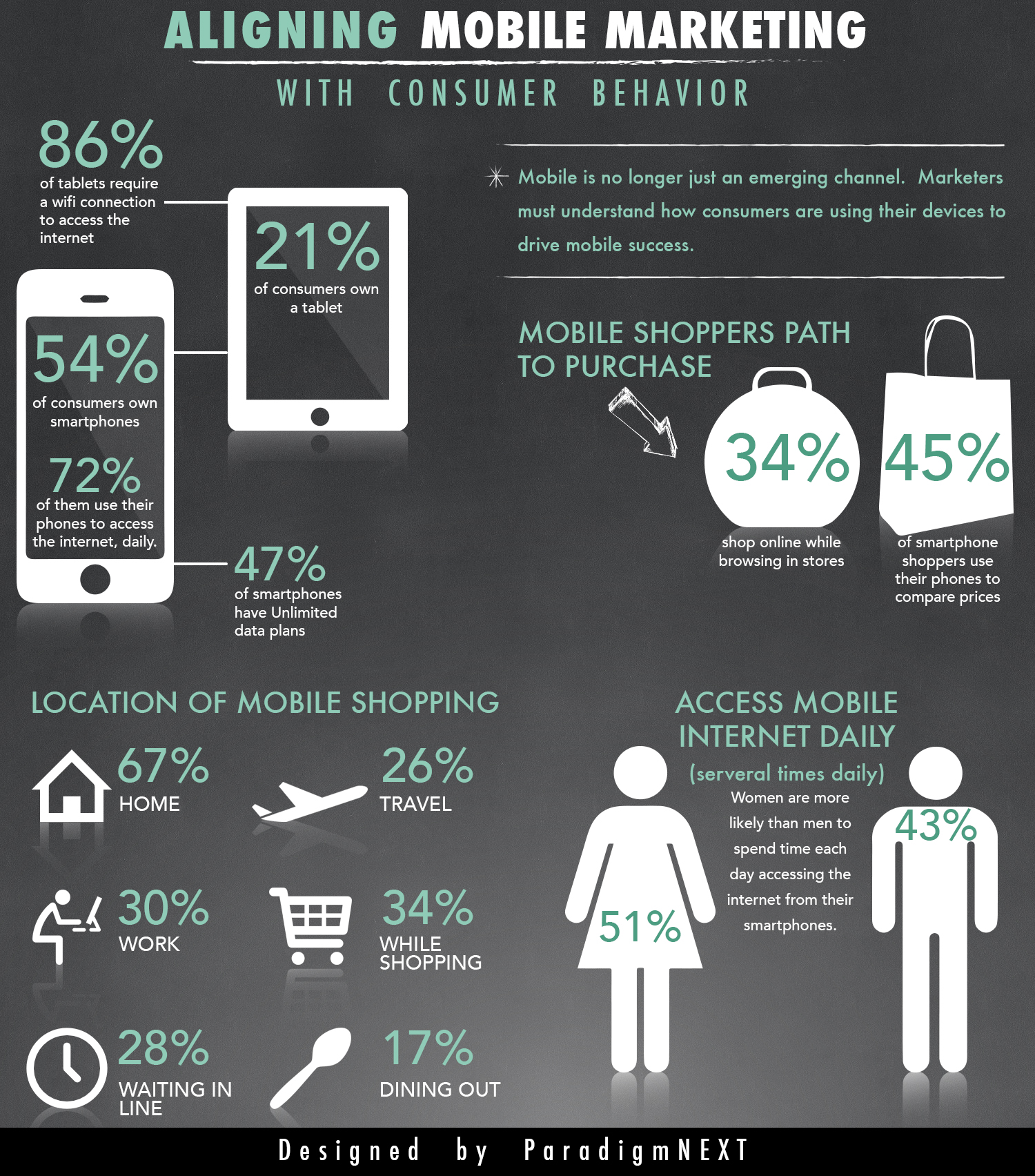 ParadigmNEXT: Aligning Mobile Marketing with Consumer Behavior Online.
