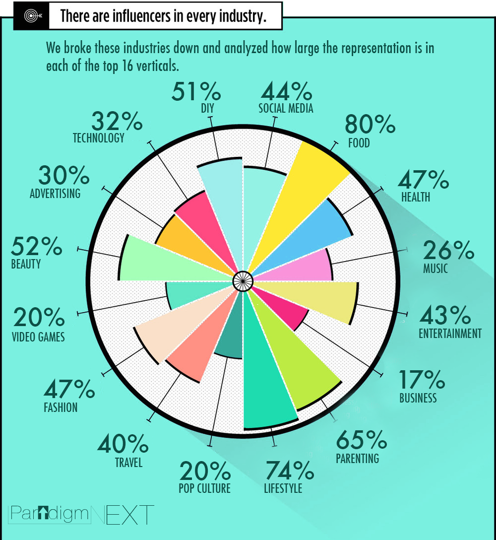 Influencer Marketing: The New King of Content