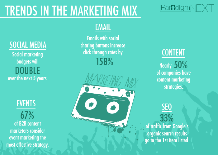 Chicago based trends in the digital marketing mix